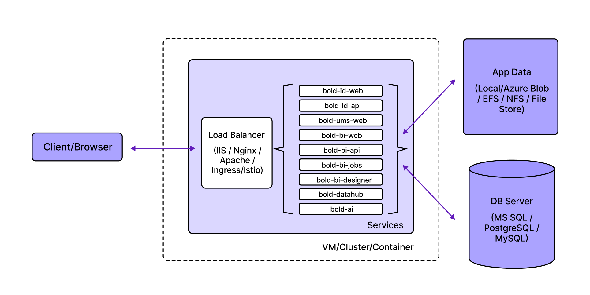 Architecture of Bold BI