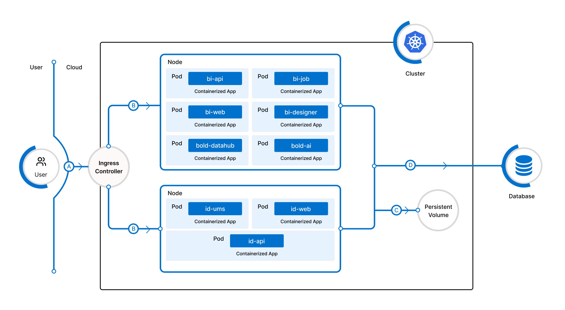 boldbi architectural diagram kubernetes