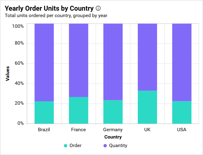 Hundred Stacked Column Chart