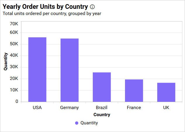 Default Column chart