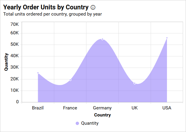 Spline Area Chart