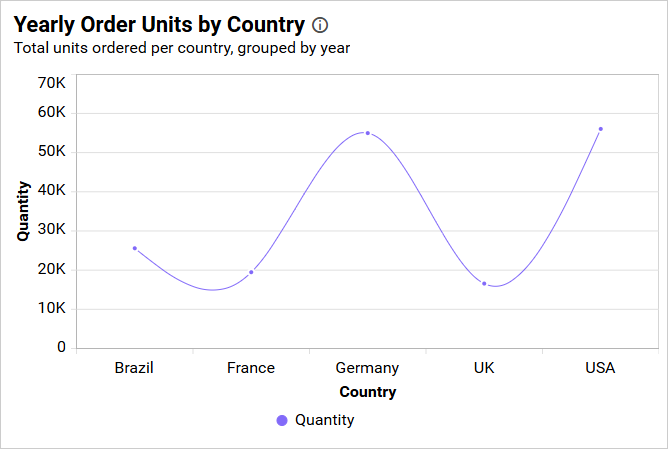 Spline Chart