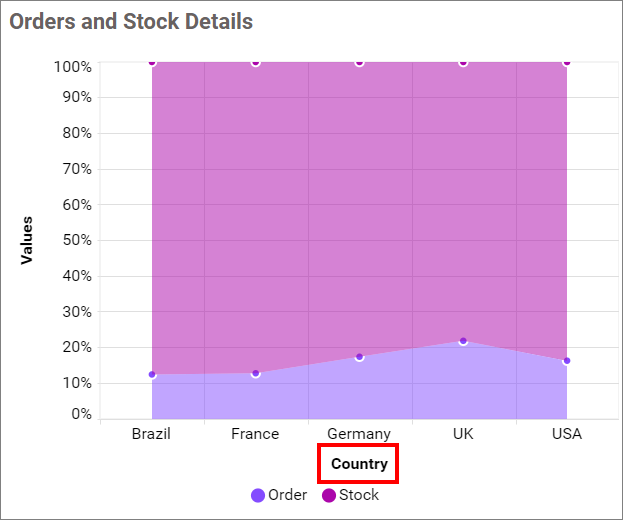 Show Category axis title
