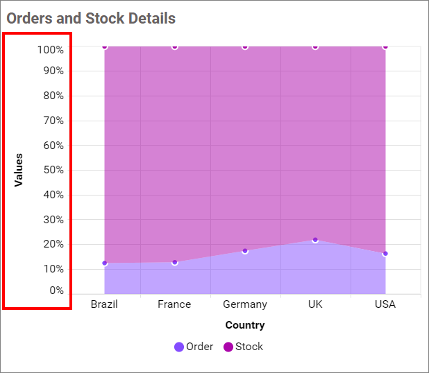 Show primary value axis