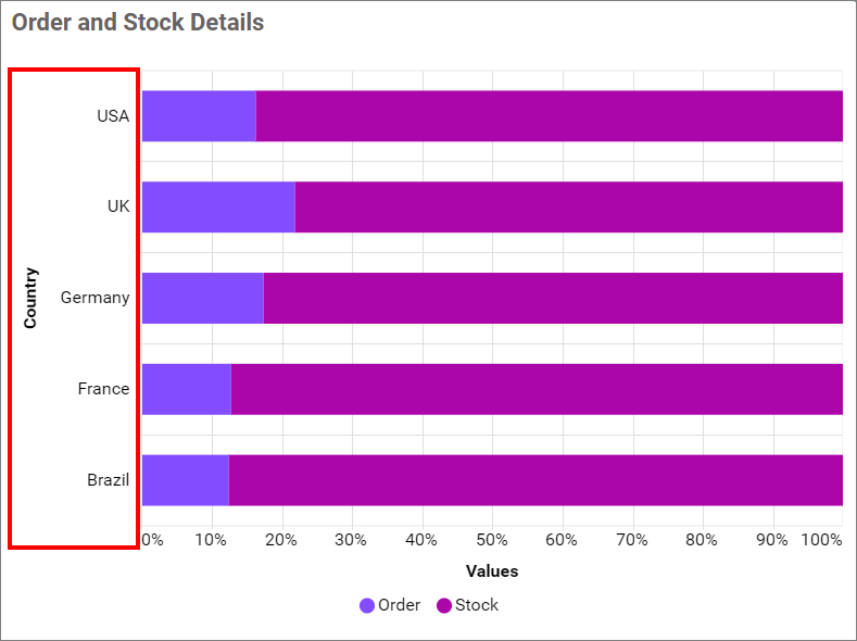 Hundred percent stacked bar chart Show Category Axis