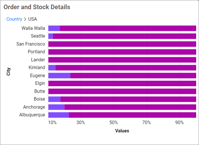Hundred percent stacked bar drill