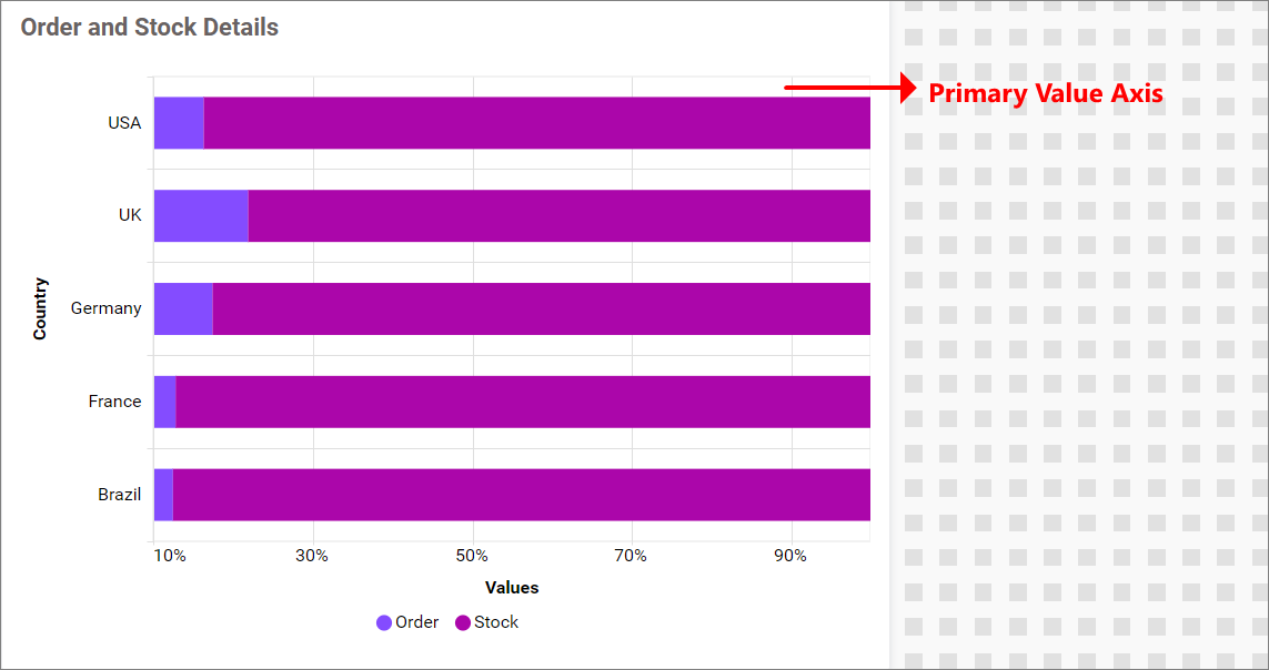 Hundred percent stacked bar chart primary axis
