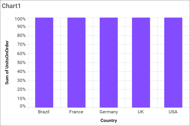 Hundred stacked column chart renders