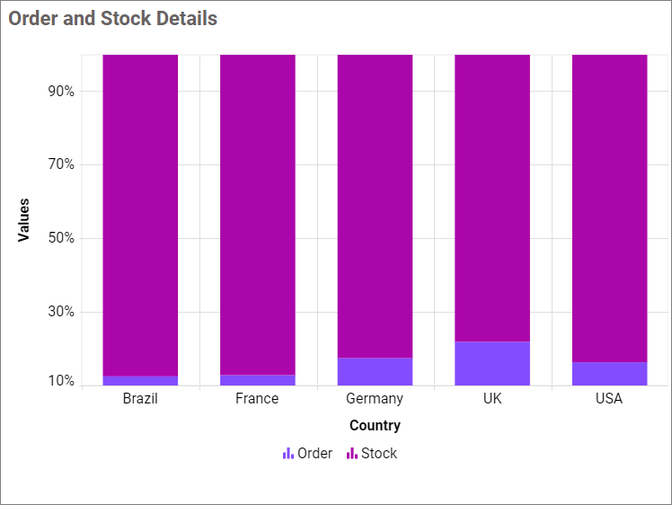 Hundred Stacked Column Chart