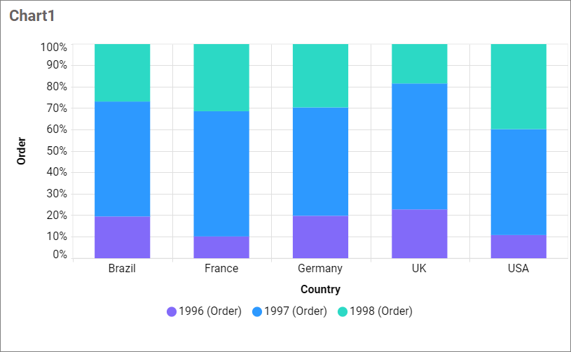 Hundred stacked column chart customlegendsetting