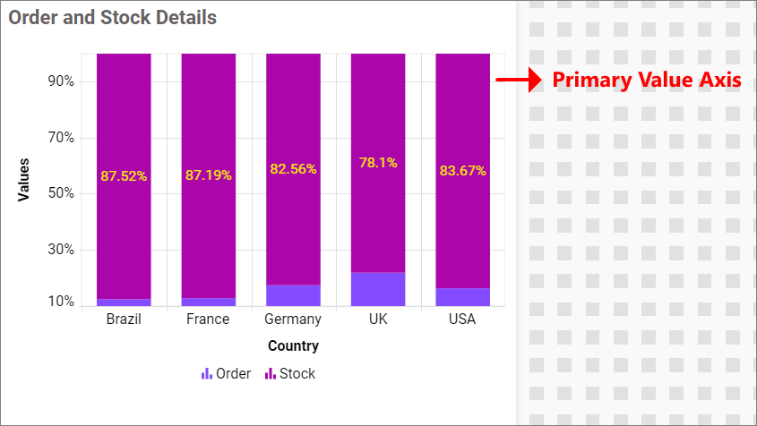 Primary value Axis