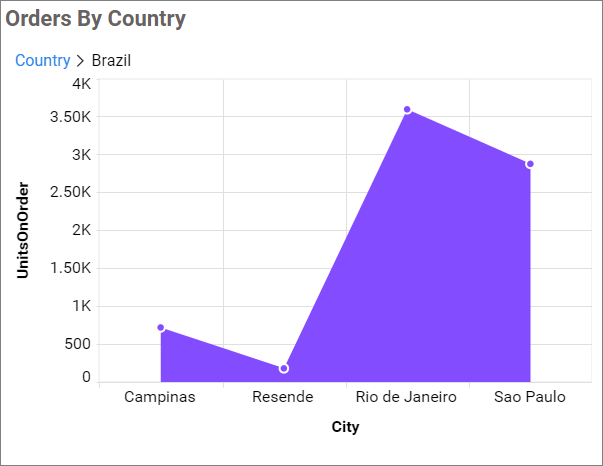 Drilled view of the chart region