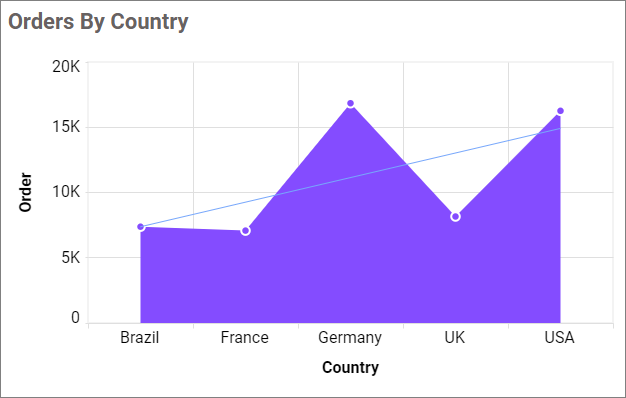 Trendline chart