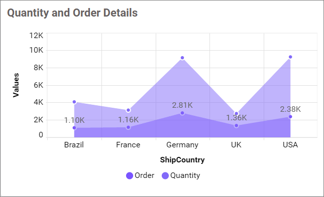 Value labels customization