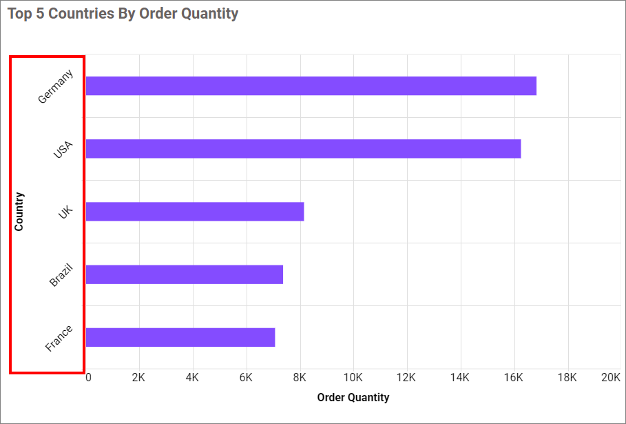 Rotated category axis labels
