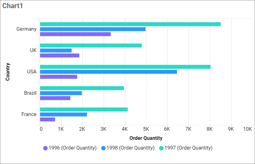 Chart view with row configured