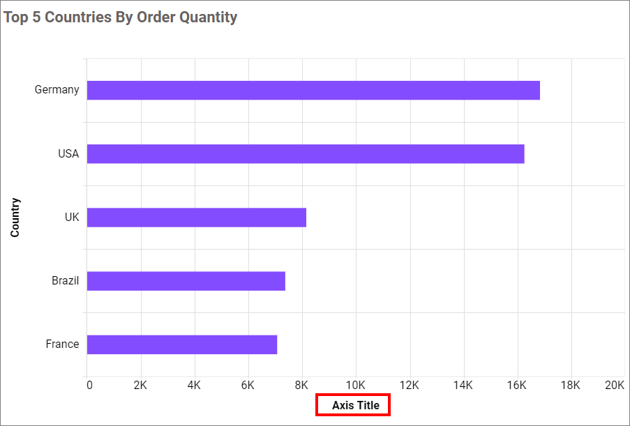Primary axis title value