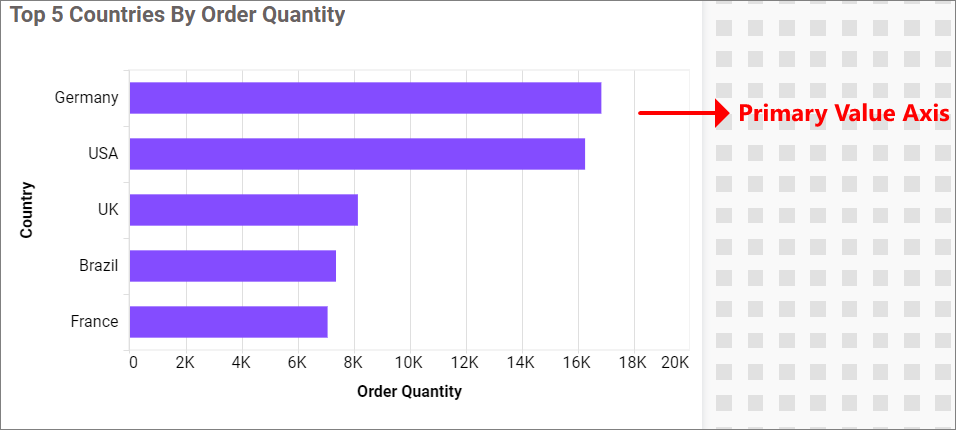 Primary Value Axis