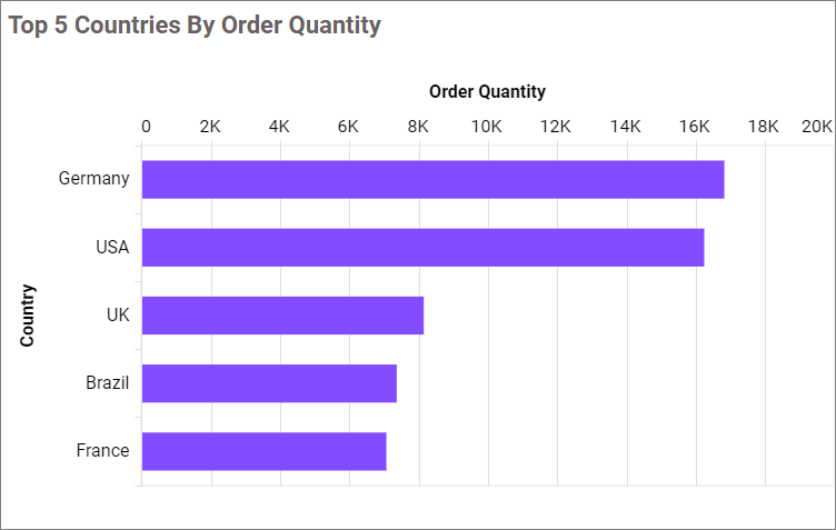 Secondry axis in chart