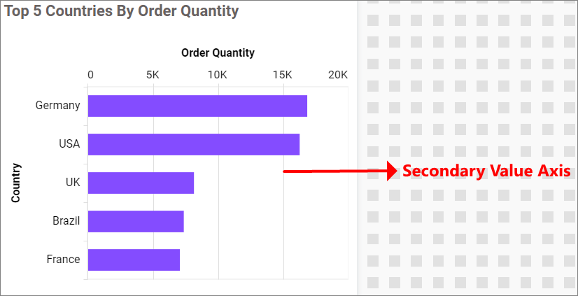 Secondary value Axis