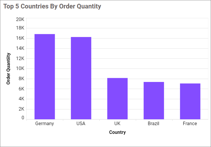 Default Column chart