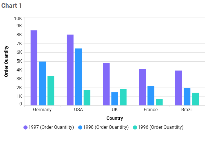 Chart view with row configured