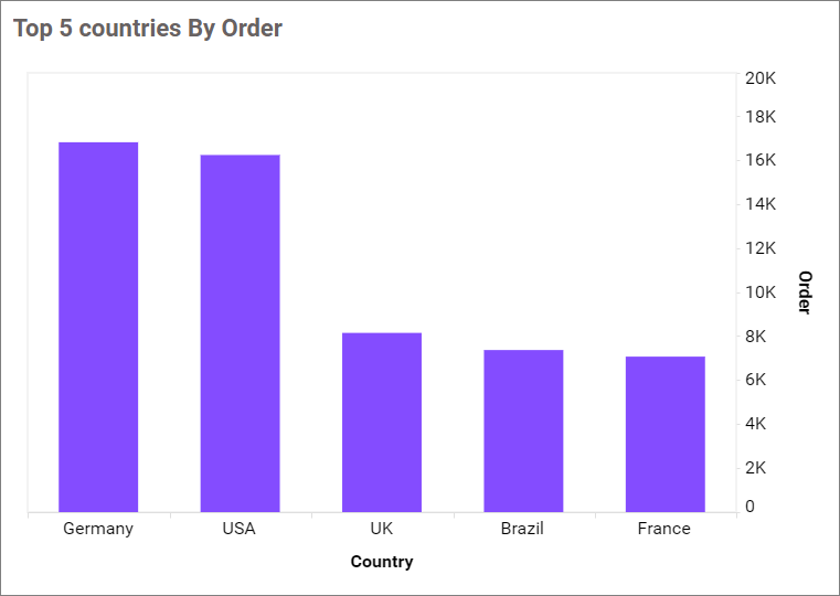 Secondry axis in chart