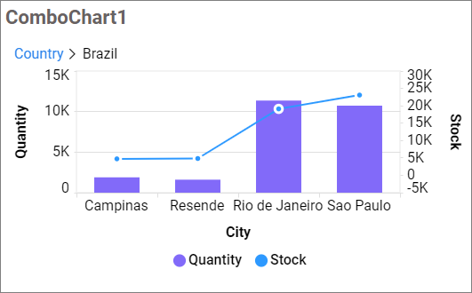 Combo-chart Column drilldown data