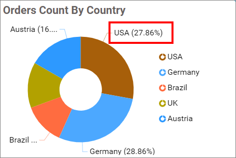Category and Percentage