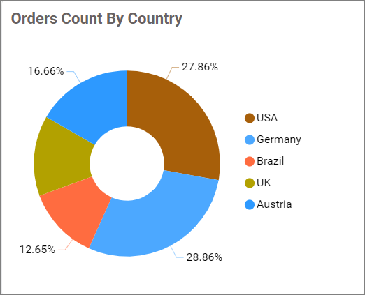 Doughnut chart