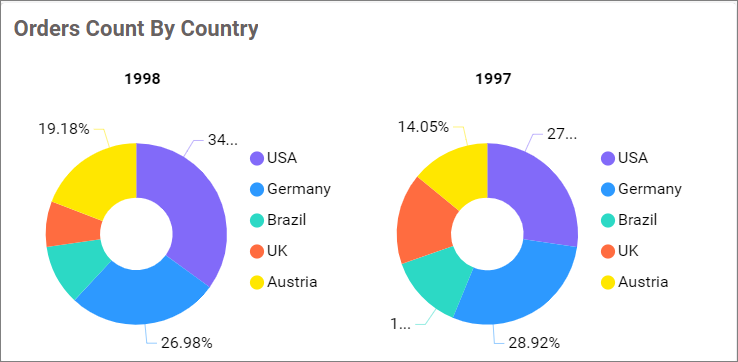 Doughnut chart