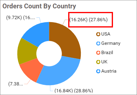 Value and percentage