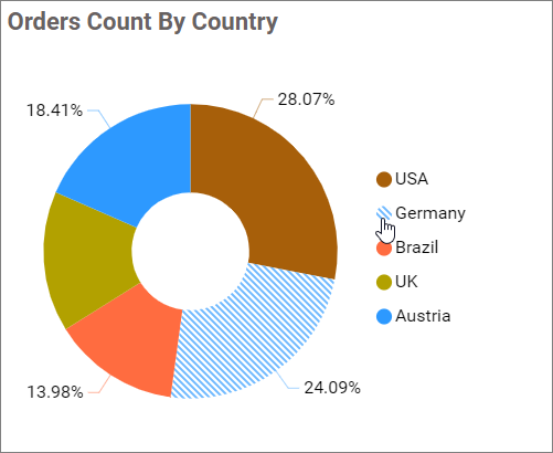 Selecting chart region