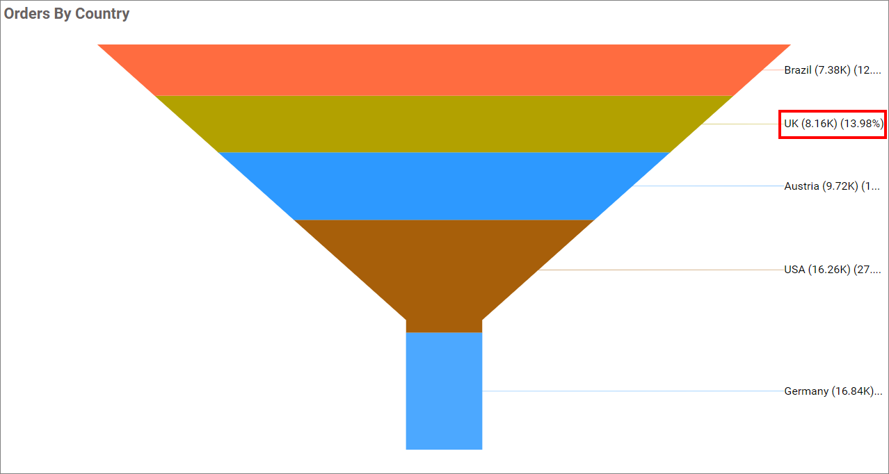Value and percentage