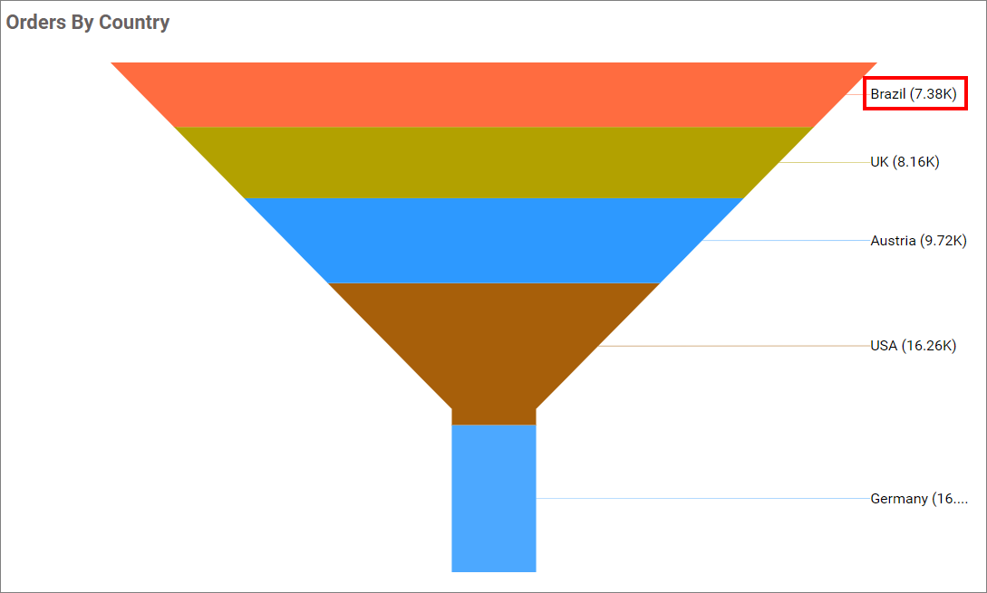 Value and percentage