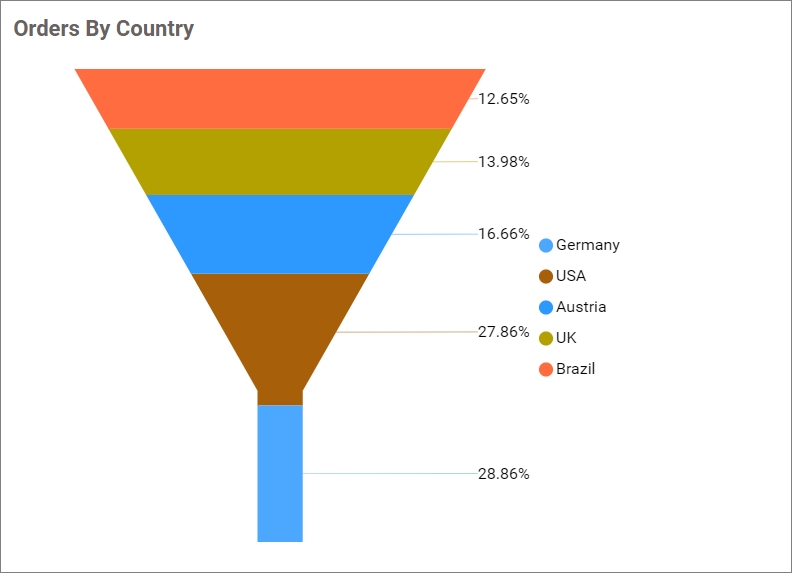 Funnel chart
