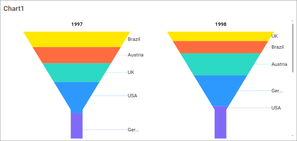 Funnel chart