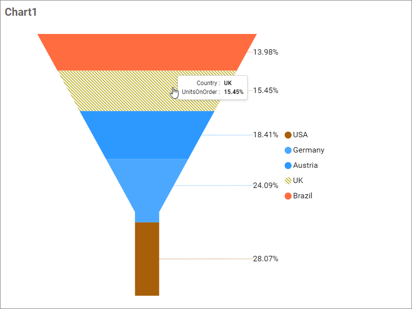 Selecting chart region