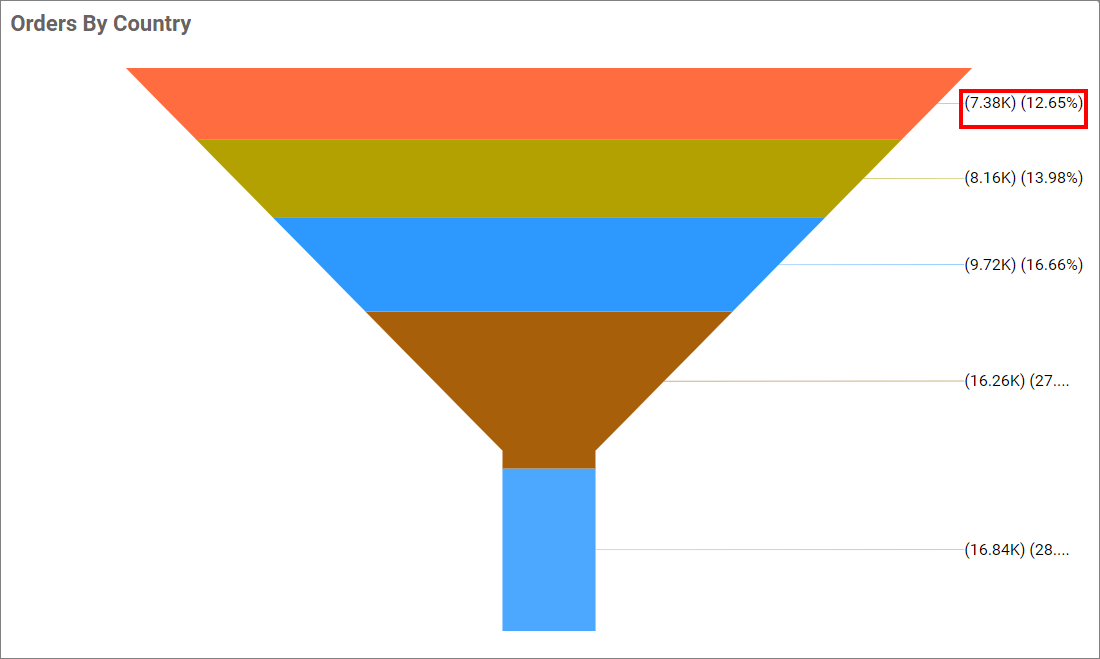 Value and percentage