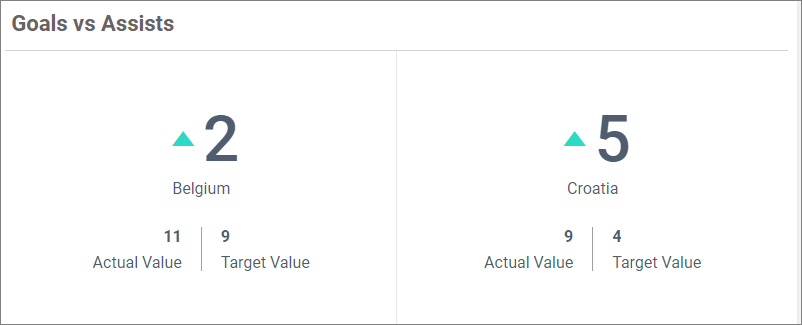 KPI Card Series view