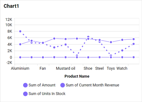 Custom Line Style Chart