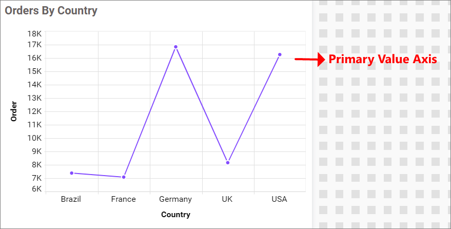 Primary Value Axis