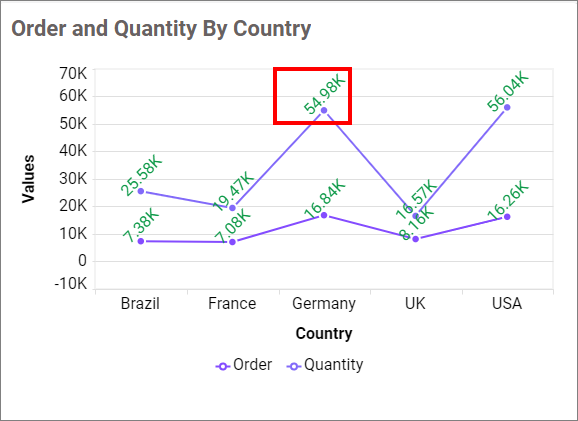 Value Label Rotation