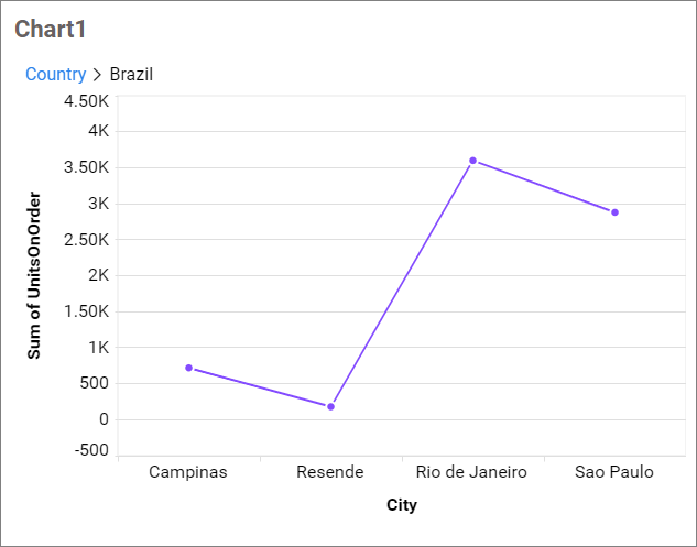 Drilled view of the chart