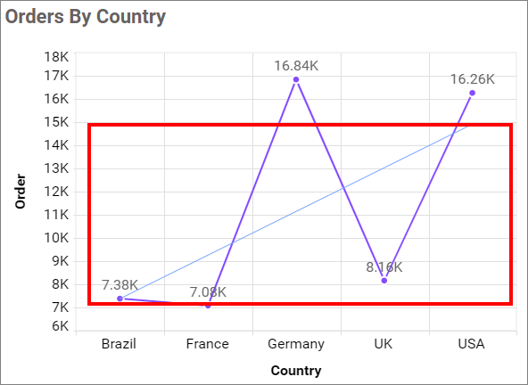 Trendline chart