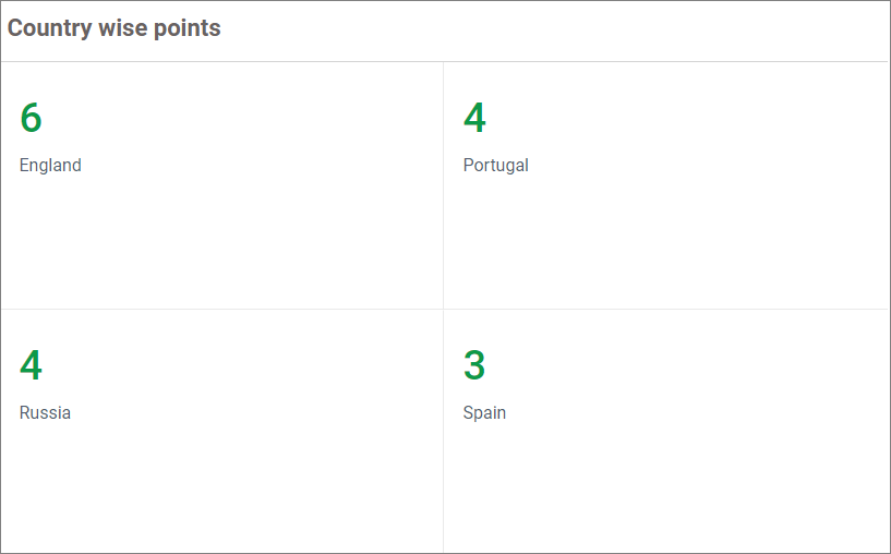 Measure properties customized