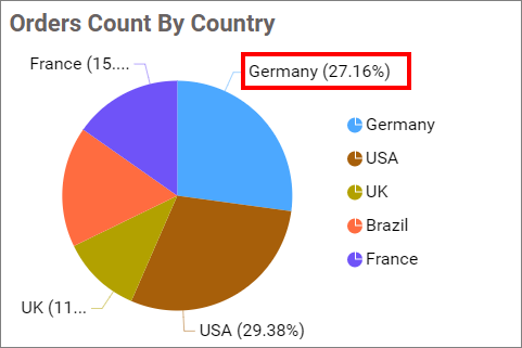 Category and Percentage