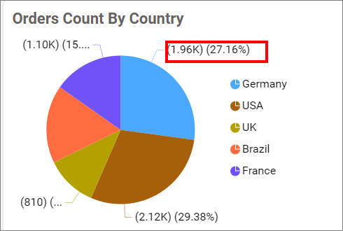 Value and Percentage