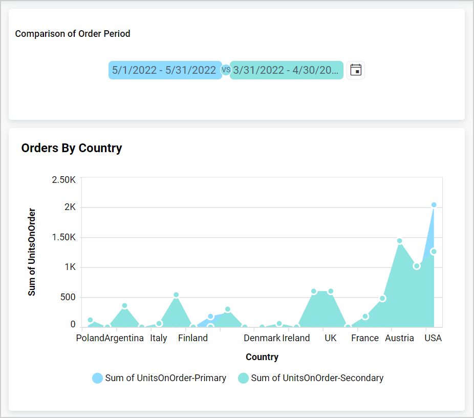 Area chart as slave widget