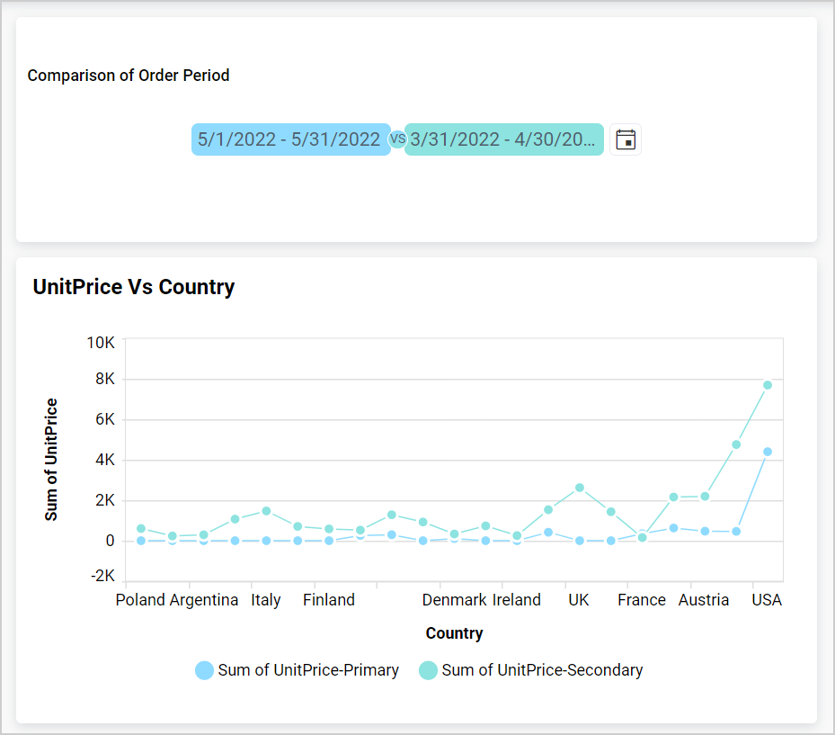 Line chart as slave widget